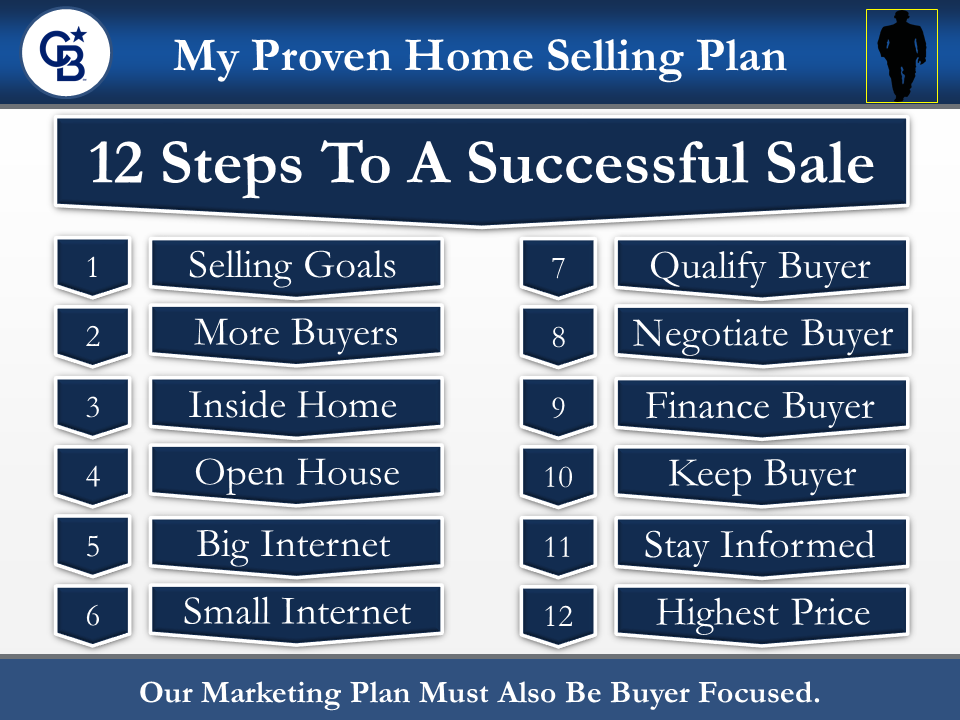 Coldwell Banker Listing Presentation Slide