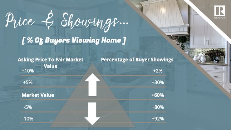 Listing Pricing Slide - Price & Showings