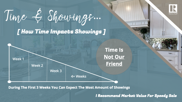 Listing Pricing Slide - Time & Showing